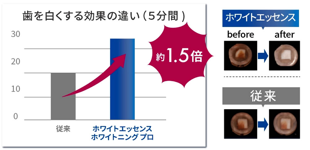 従来の薬剤の約1.5倍の漂白効果